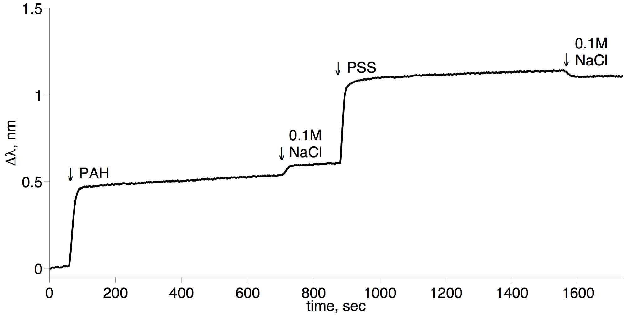 deposition of PAH and PSS polyelectrolytes